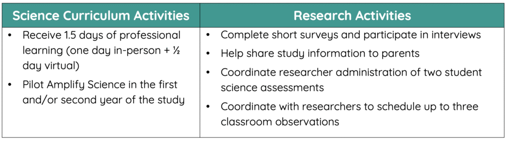 Science Curriculum Activities: 1. Receive 1.5 days of professional learning (one day in person and half day virtual). 2. Pilot Amplify Science in the first and/or second year of the study. Research Activities: 1. Complete short surveys and participate in interviews. 2. Helps share study information to peers. 3. Coordinate researcher administration of two student science assessments. 4. Coordinate with researchers to schedule up to three classroom observations.